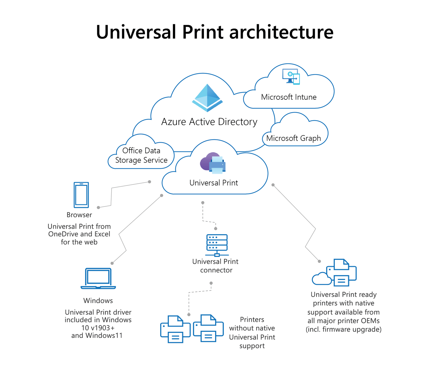 Universal Print diagram showing Microsoft Azure Active Directory, Microsoft Intune, Microsoft Graph, and Office Data Storage Services at the center with the browser, Windows, and printers dispersed from there.