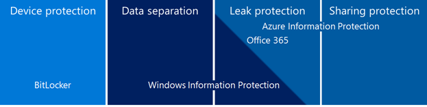 Graphic illustrates how BitLocker, Windows Information Protection, Azure Information Protection, and Office 365 overlap to provide information protection.