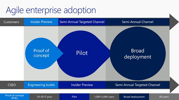 Agile adoption processes.