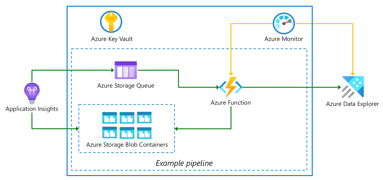 The UTP architecture. Application Insights supplies data to Azure Storage Queue and Azure Storage Blob Containers. An Azure Function contains data transformation and routing logic which is monitored by Azure Monitor and made available to the end-user via Azure Data Explorer.