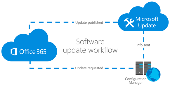 Figure 3: Using Configuration Manager to deliver Office 365 updates