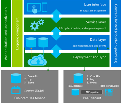 High-level DLM architecture consisting of the user interface, service layer, and data layer, and deployment and sync. Deployment and sync are linked to either an on-premises tenant or a PaaS tenant.