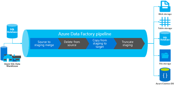 This graphic shows how a SQL databases moves through the Azure Data Factory pipeline to blob storage, table storage, SQL database, file storage, or Azure Cosmos DB. 