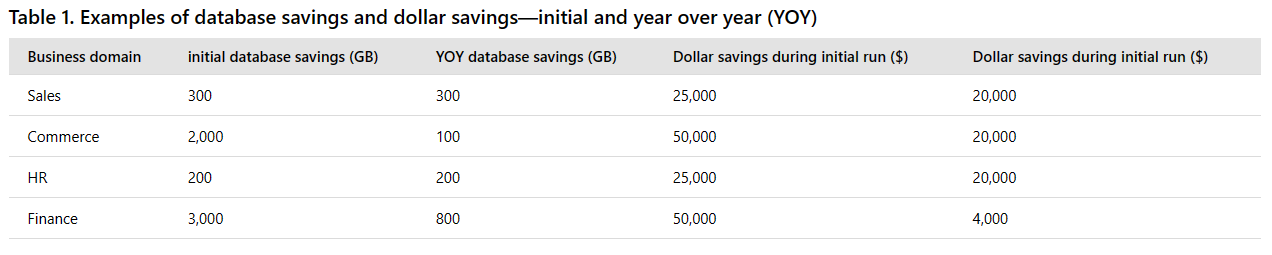 Examples of database savings and dollar savings—initial and year over year (YOY)