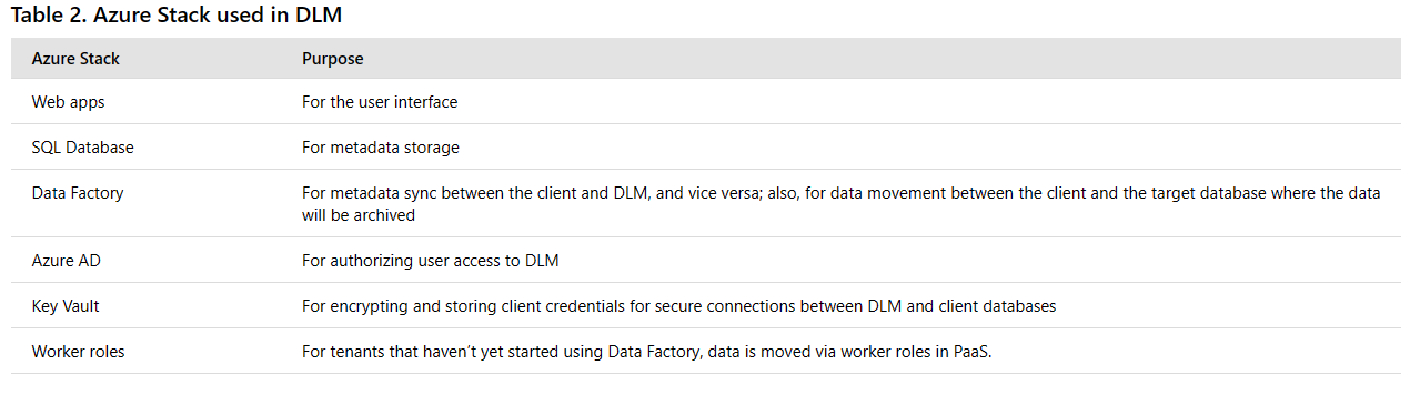 Azure Stack used in DLM