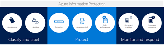 Image shows layers of protection and control throughout the document lifecycle.