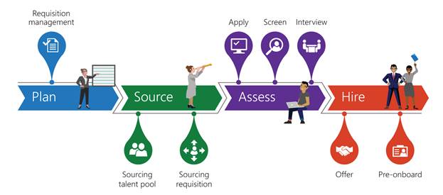 Illustration contains a representation of the recruiting process at Microsoft in four main stages. Stage 1, named plan, contains requisition management. Stage 2, named Source, contains sourcing talent pool and sourcing requisition. Stage 3, named assess, contains apply, screen, and interview. Stage four, named hire, contains offer and pre-onboard.