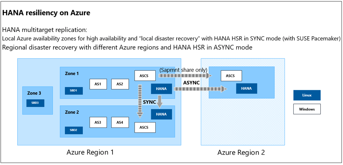 Illustration of current Microsoft SAP EP/ECC production system in Azure with an example of how we use Azure Availability Zones for VMs