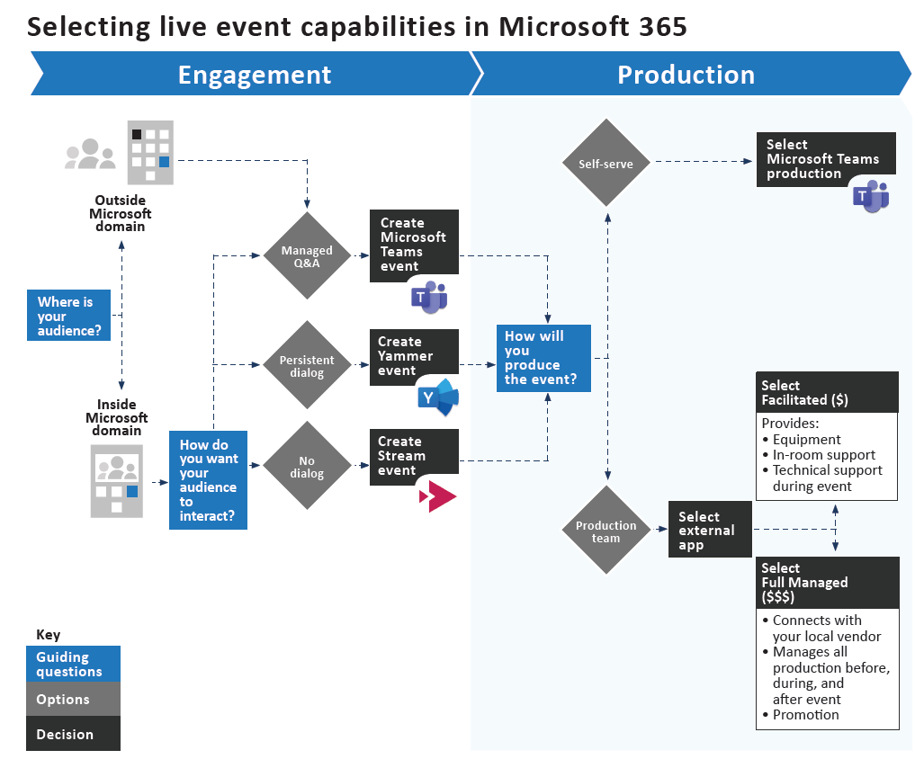 Selecting live event capabilities in Microsoft 365, a graphic of a decision tree containing guiding questions, options, and decisions.