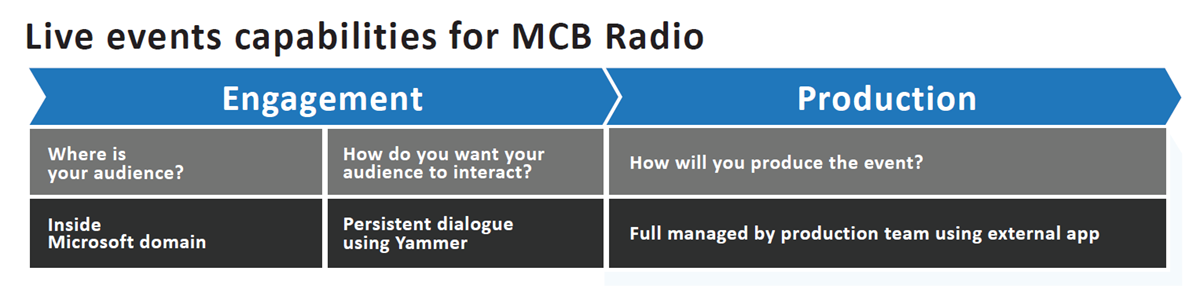 An infographic explaining the live event features used to produce MCB Radio.