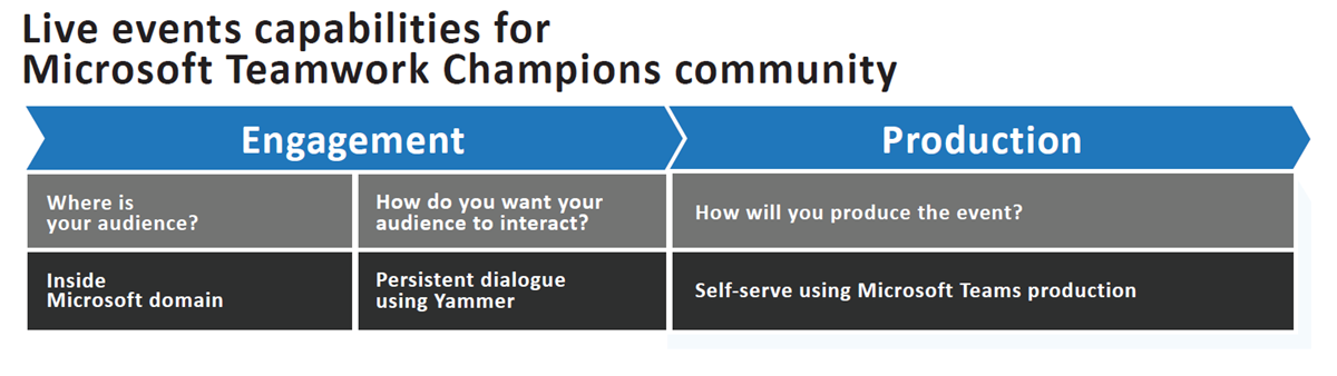 An infographic explaining the live event features used to engage the Microsoft Teamwork Champions community.