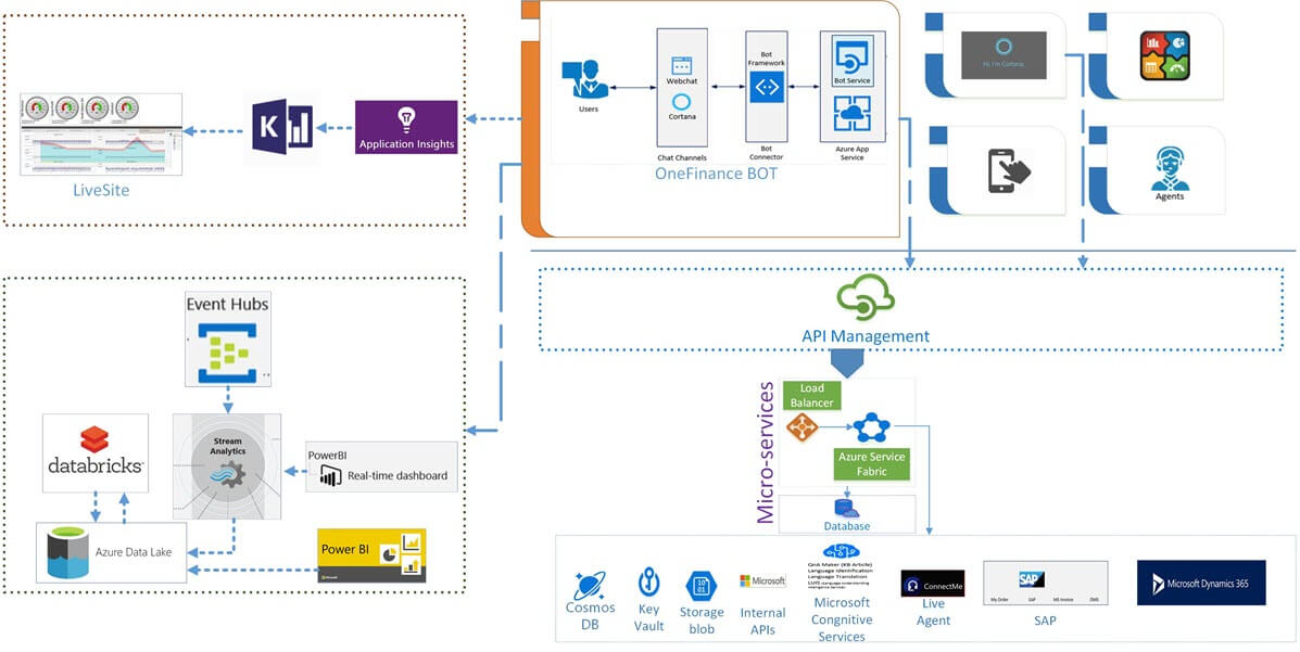 The top left of the diagram shows the analytics components including Application Insights and Kusto used for Live-Site, bottom left includes stream analytics & big data processing built on Azure Data Lake. Top right of the diagram shows user interaction with multiple channels including Cortana, bottom right depicts system integration using Micro-services built on Azure Service Fabric designed to abstract the complexity.