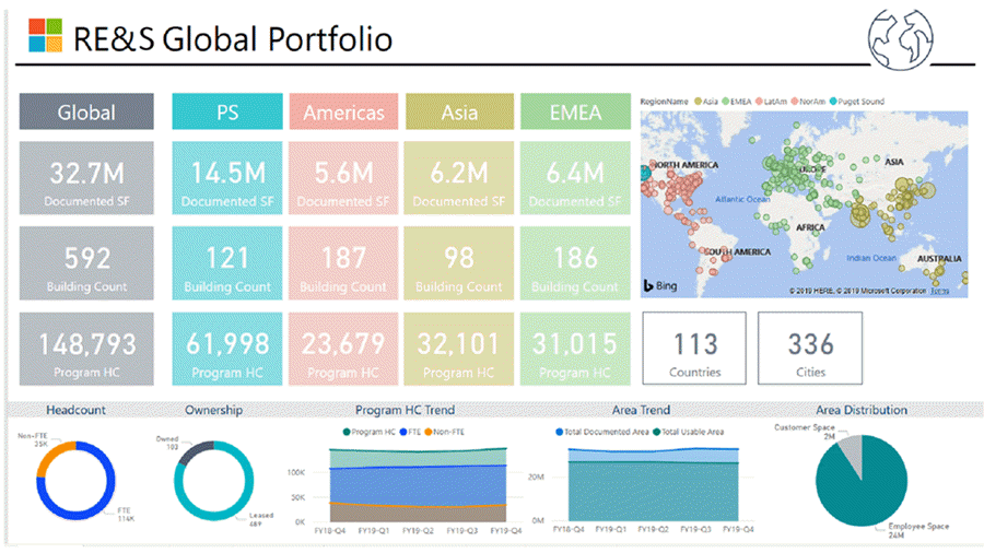 A screenshot of the RE and S Global Portfolio dashboard view in Power BI.