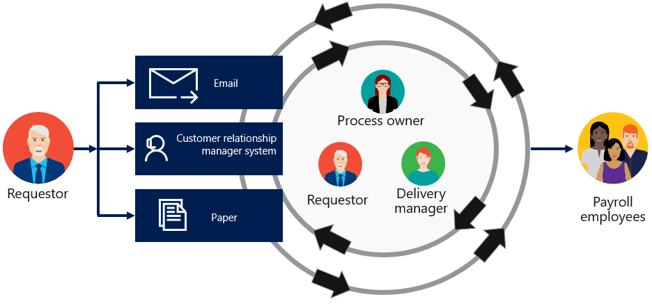 The manual off-cycle payroll process. A requestor uses email, CRM, or paper to create a request. The request requires several communications exchanges between process owner, requestor, and delivery manager for eventually being sent to payroll employees.