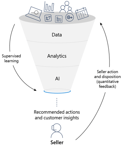 An illustration of a funnel. At the top of the funnel are icons representing various data points. The funnel is sectioned into three horizontal bands labeled data, analytics, and AI. At the bottom of the funnel is an icon representing a seller and the label “Recommended actions and customer insights.”