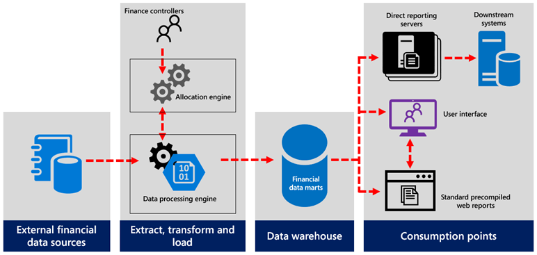 Diagram of the Mercury ecosystem and data flow. External financial data sources provide input data to extract, transform, and load processes, which store data in a financial data marts data warehouse. 