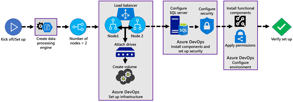 An example diagram of the Azure DevOps release pipeline, demonstrating granular component selection. The steps in the pipeline, from start to finish include Kickoff and setup, create data processing engine, setup infrastructure, install components and setup security, configure environment, and verify setup.