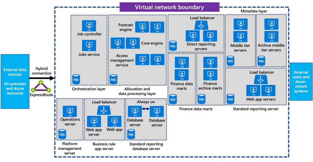 Diagram of the Mercury system architecture. External data sources, on-premises resources, and Azure resources provide data to an Azure virtual network via an ExpressRoute hybrid connection. Mercury components within the virtual network include orchestration layer, allocation and data processing layer, platform management server, business rule app server, standard reporting database server, Finance data marts, a metadata layer and standard reporting server. External users and downstream systems connect to the virtual network to access Mercury output data.
