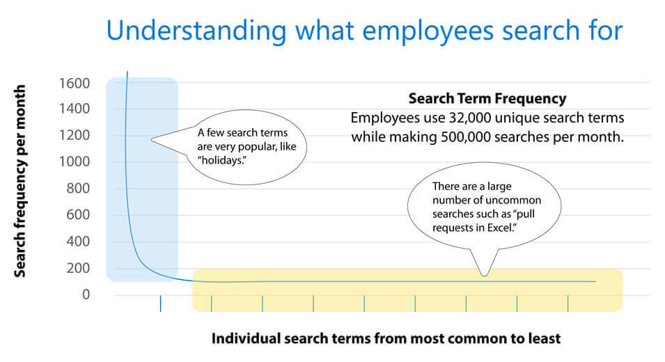 A graph showing the relationship between frequency of most common search terms to the least common search terms.