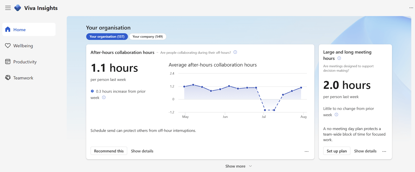 The Microsoft Viva Insights for managers dashboard, displaying a selection of data including focus time and meeting hours.