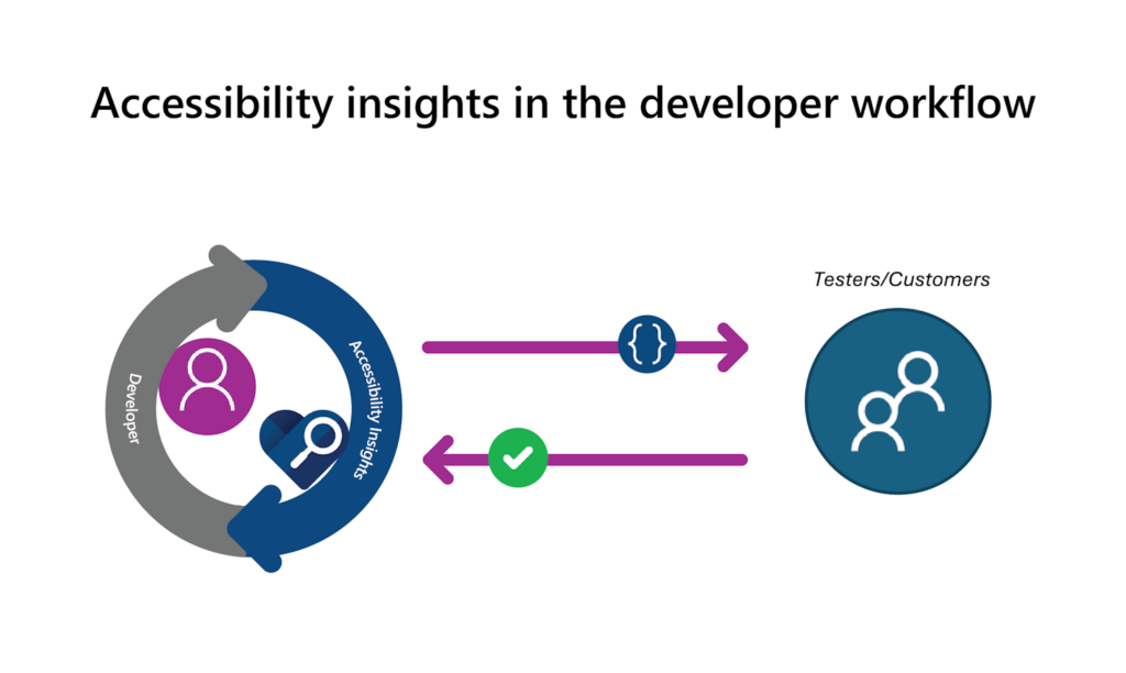 Diagram showing how Accessibility Insights provides feedback to developers before issues reach testers or customers.