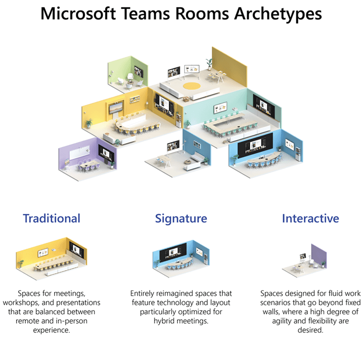  An illustration that shows examples of traditional, signature, and interactive Microsoft Teams Rooms.