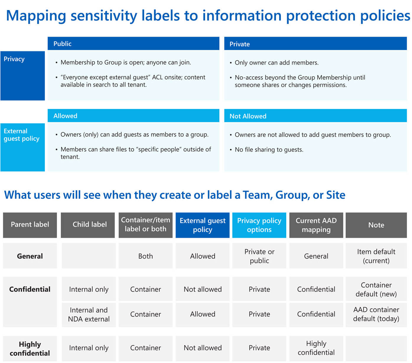 A graphic revealing Microsoft’s sensitivity labels and how they relate to various information protection protocols.