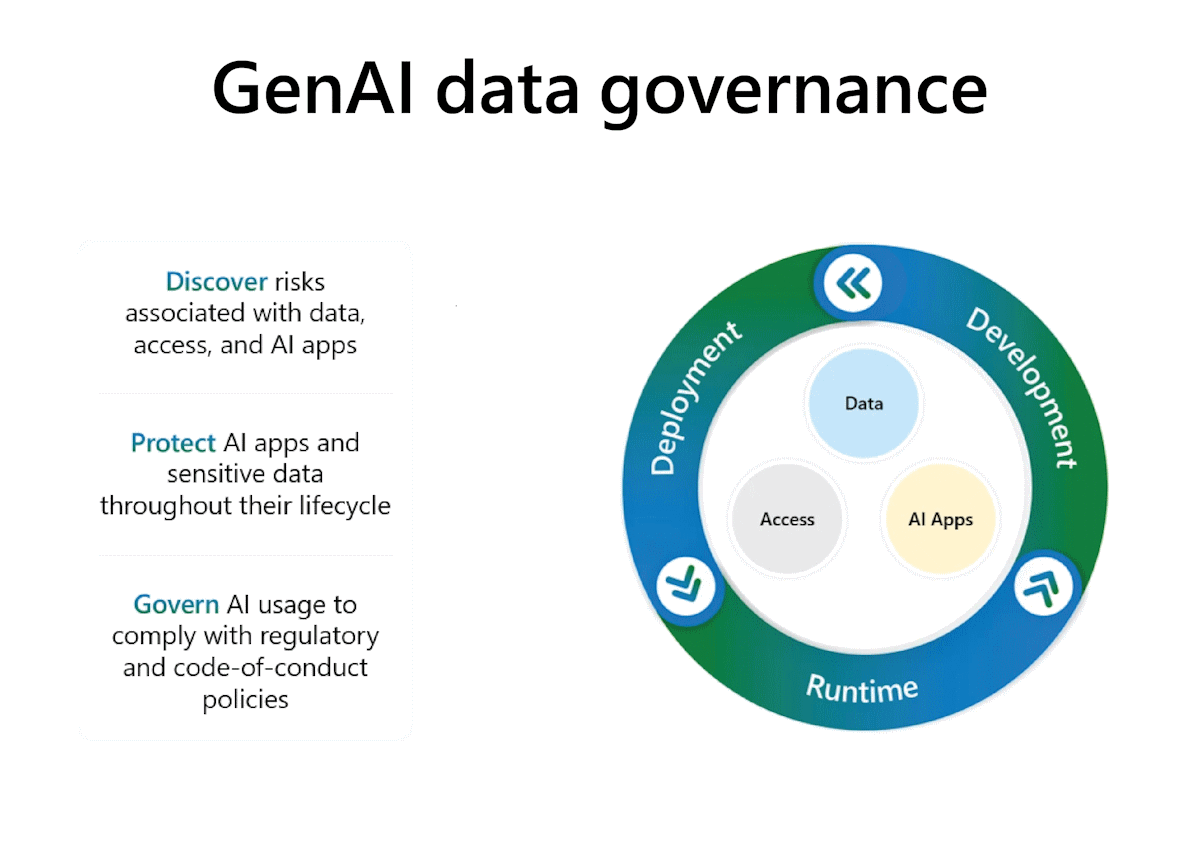 Graphic showing the elements of GenAI security governance, including discovering risk, protecting apps, and governing usage.