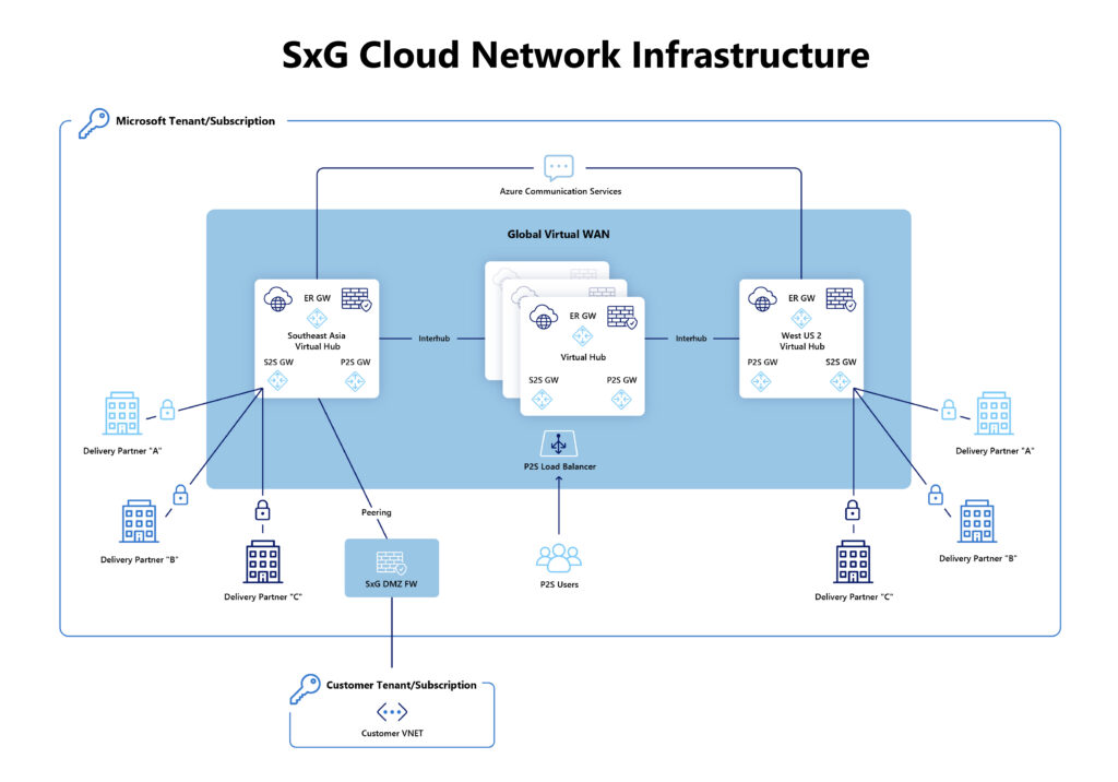 Graphic showing a architecture diagram of the SxG Cloud Network.