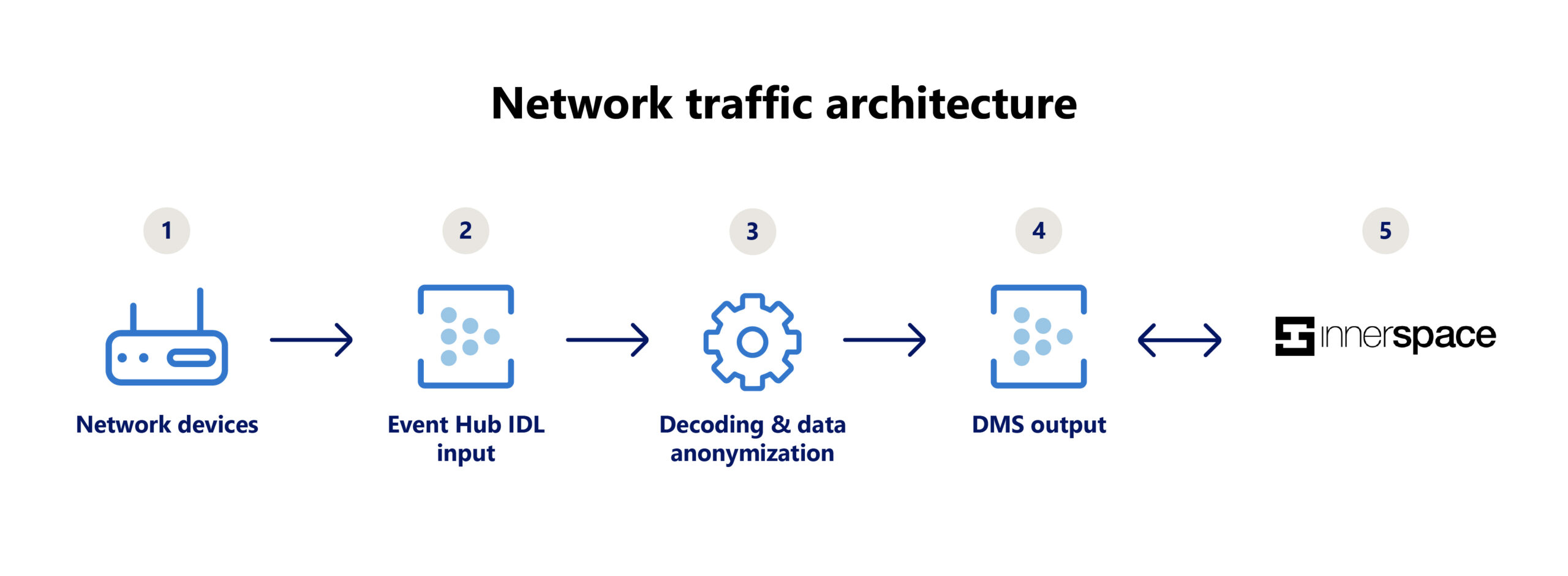 An example of the network traffic architecture flow from the WAP system to InnerSpace.