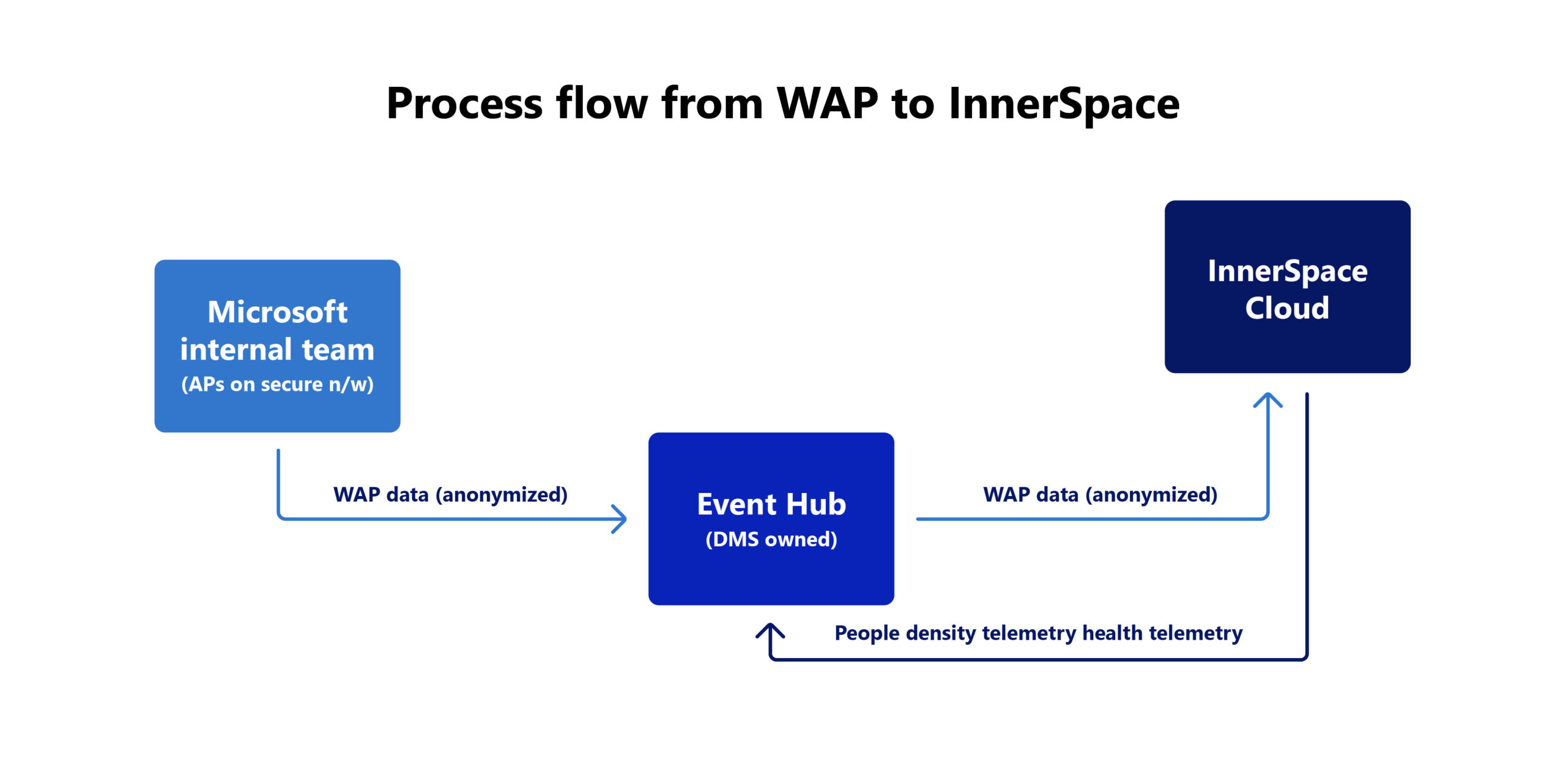 An example of the flow we use to get data from the WAP system to InnerSpace.