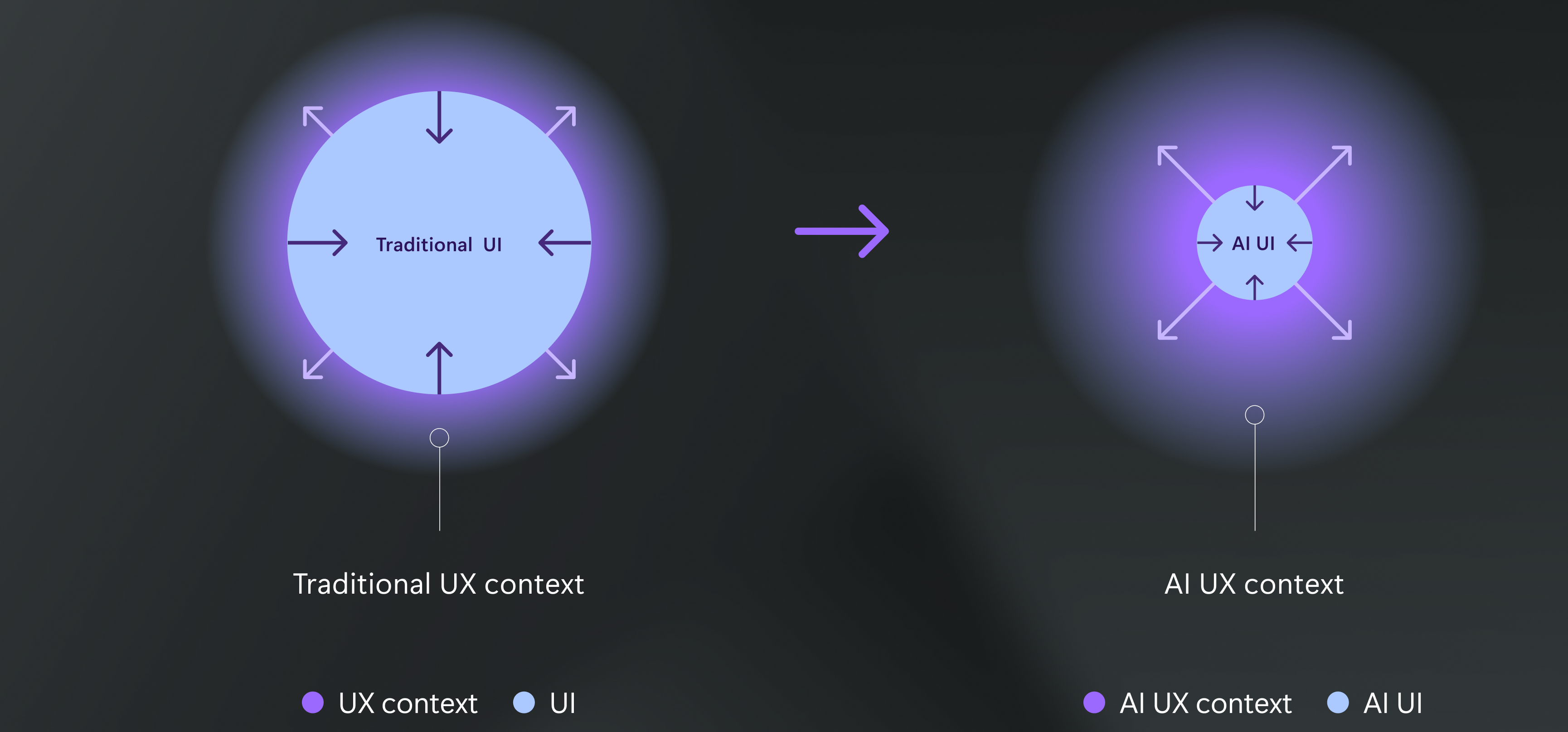 An illustration of the changing UI contexts with the addition of AI. 