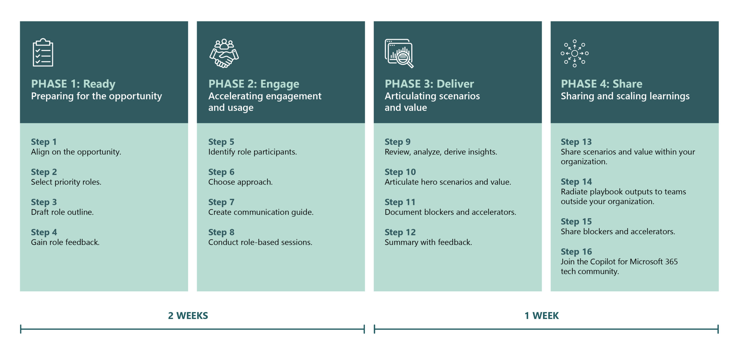 The process of developing and sharing a Copilot hero scenario through all four phases: Ready, engage, deliver, and share.