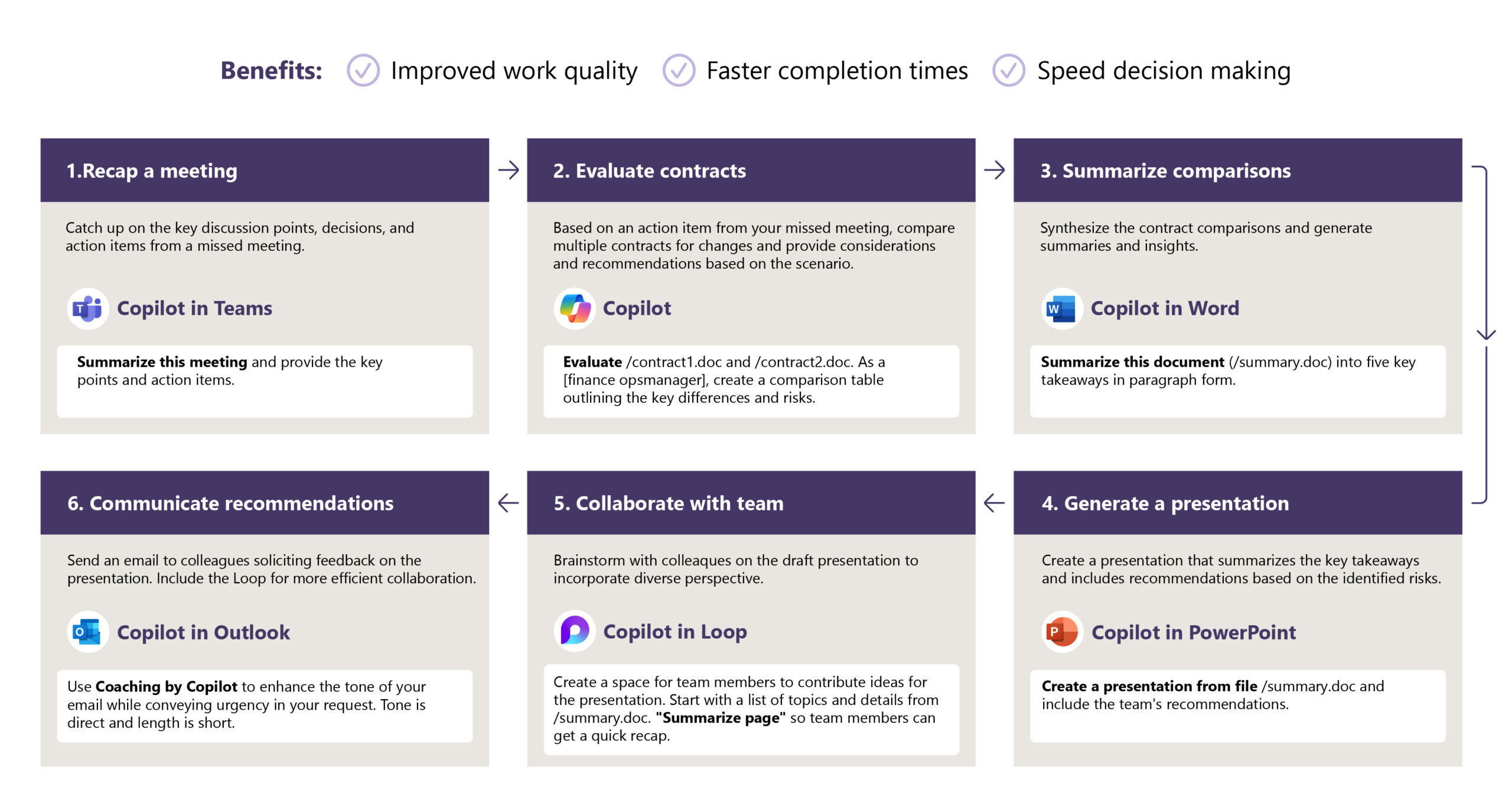 A Copilot hero scenario for a Microsoft finance operations manager outlining six steps, their hosting apps, and their relevant Copilot prompts.