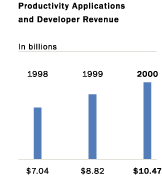Productivity Applications and Developer Revenue