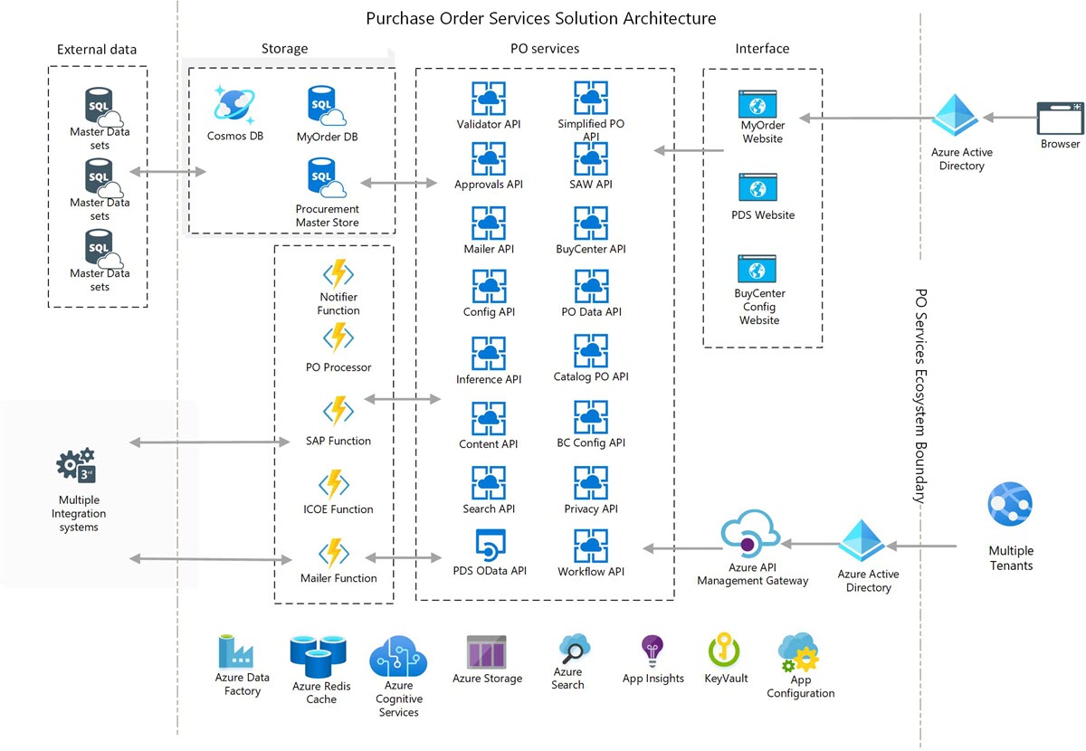 how-microsoft-modernized-its-purchase-order-system-with-azure