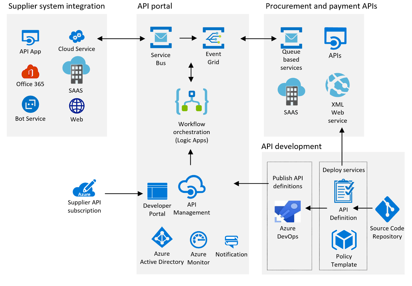 Using Microsoft Azure to develop a robust external supplier API catalog