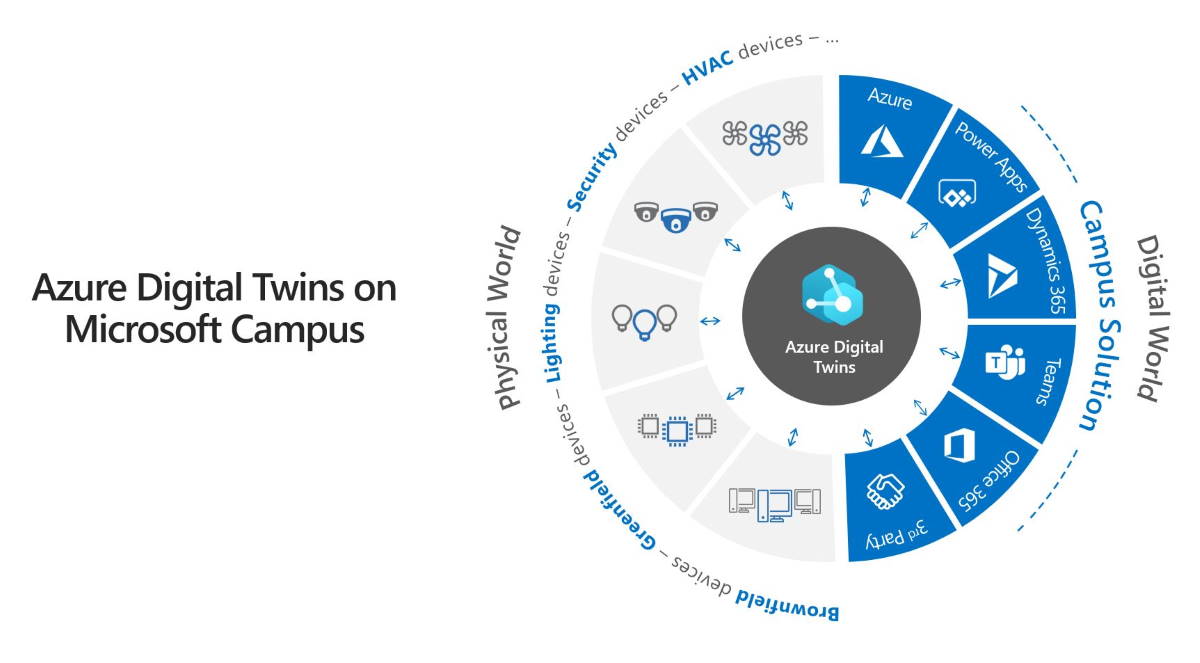 microsoft digital twin case study