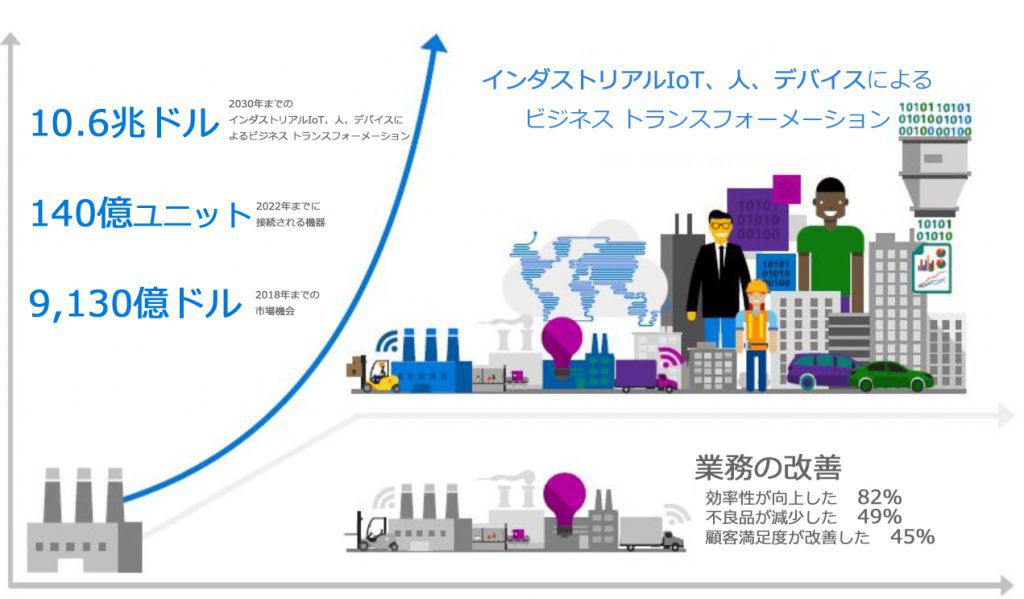 インダストリアル IoT、人、デバイスによるビジネス トランスフォーメーション。[10.6 兆ドル] - 2030 年までのインダストリアル IoT、人、デバイスによるビジネス トランスフォーメーション。[140 億ユニット] - 2022 年までに接続される機器。[9,130 億ドル] - 2018 年までの市場機会。業務の改善 - 効率性が向上した 82%。不良品が減少した - 49%。顧客満足度が改善した - 45%。