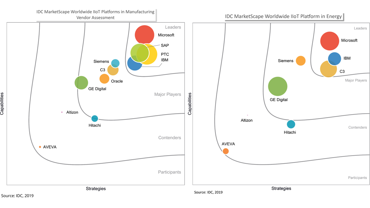 図: IDC MarketScape のベンダー分析モデル