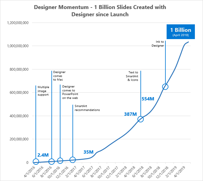 Designer 모멘텀을 보여주는 그래프. Designer 출시 이후 이 기능을 사용하여 생성된 슬라이드가 10억 개를 넘어섰습니다.