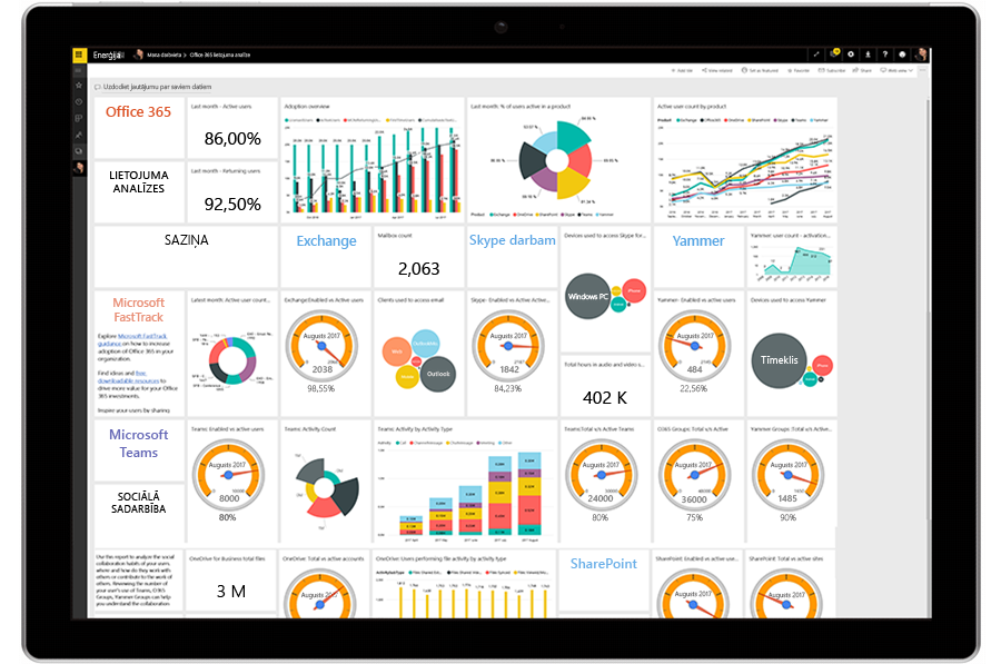 Planšetdators, kurā parādīts Power Bi lietotāja analītikas informācijas panelis.