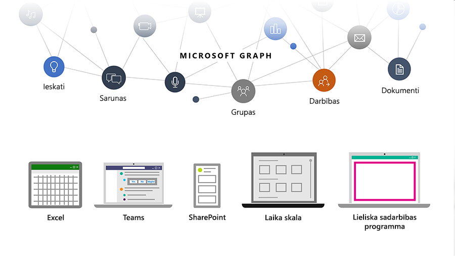 Attēls, kurā redzams, kā Microsoft Graph palīdz izstrādātājiem piekļūt cilvēkiem, sarunām, grafikiem un Microsoft mākoņpakalpojumu saturam.