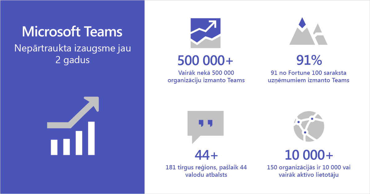 Infografika: Microsoft Teams atzīmē divus nepārtrauktas izaugsmes gadus.
