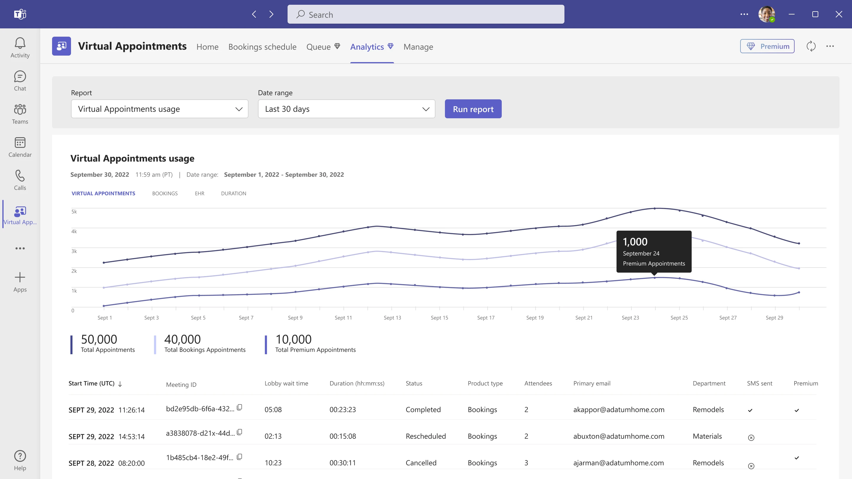 No aplicativo de Compromisso virtual no Teams, na guia Análise, os gráficos mostram o número de compromissos virtuais e outros dados importantes, como não comparecimentos e tempos de espera.