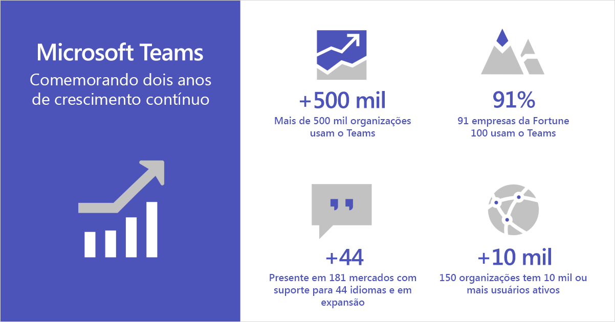 Infográfico mostrando o Microsoft Teams comemorando dois anos de crescimento contínuo.