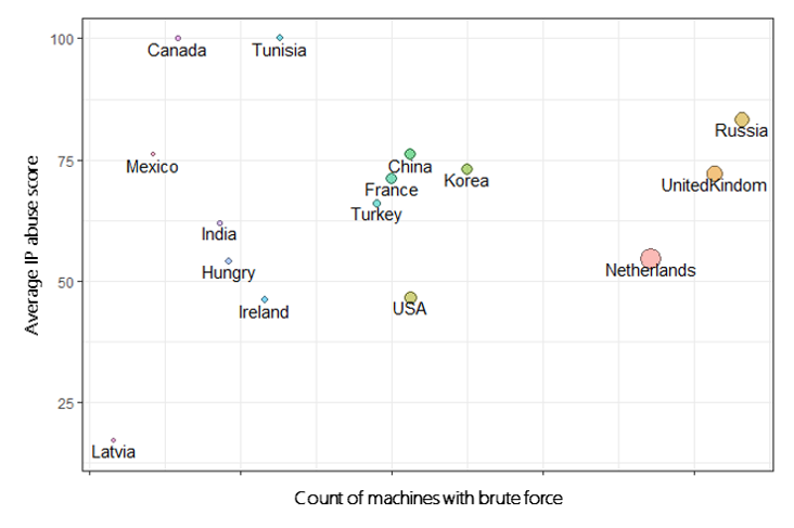 Data Science For Cybersecurity A Probabilistic Time Series Model For Detecting Rdp Inbound Brute Force Attacks Microsoft Security Blog