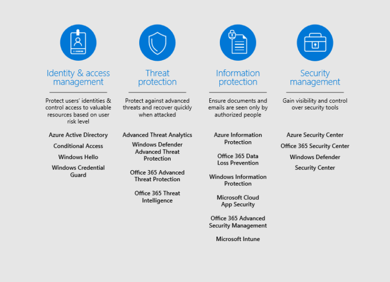 Assessing Microsoft 365 Security Solutions Using The Nist Cybersecurity