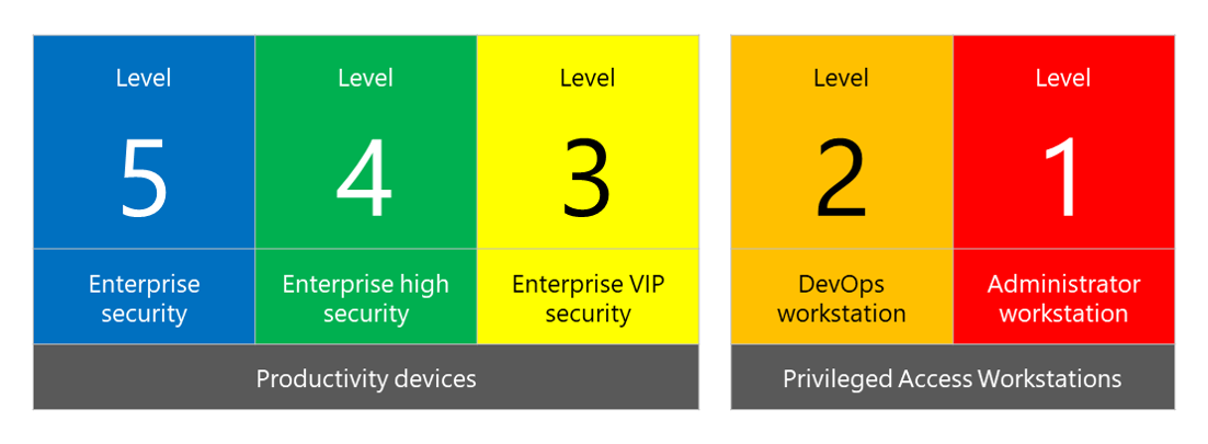 Security configuration framework levels 5 through 1