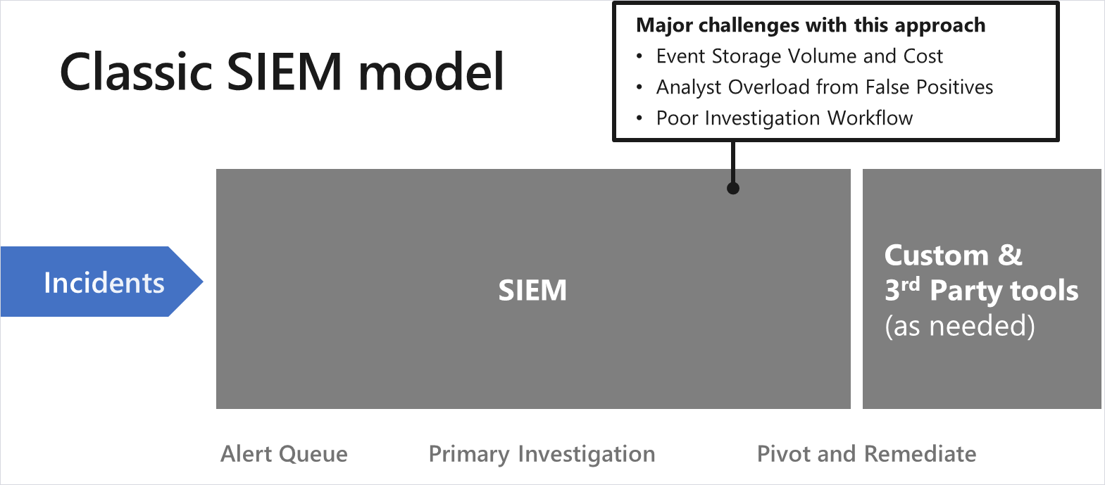 Infographic showing the classic SIEM model: Incidents, Alert Queue, Primary Investigation, Pivot and Remediate.